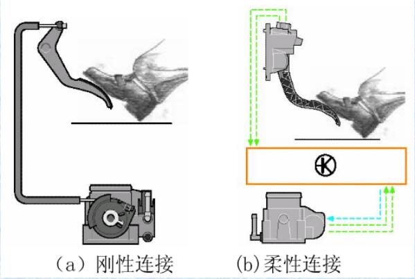 電子節(jié)氣門的作用 電子節(jié)氣門系統(tǒng)