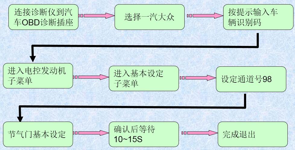 電子節(jié)氣門系統(tǒng)的工作原理 電子節(jié)氣門的設定與調整