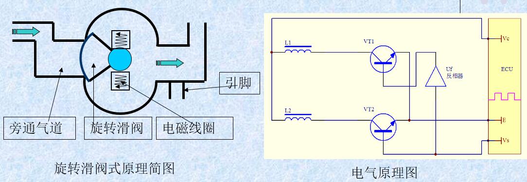 線性開關(guān)式（占空比 ） 旋轉(zhuǎn)滑閥式ISC