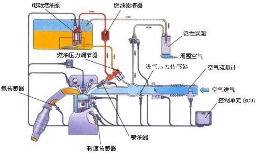 電控燃油噴射系統的優點