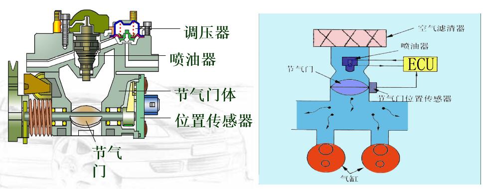 電控噴射系統的類型：多點噴射系統、單點噴射系統