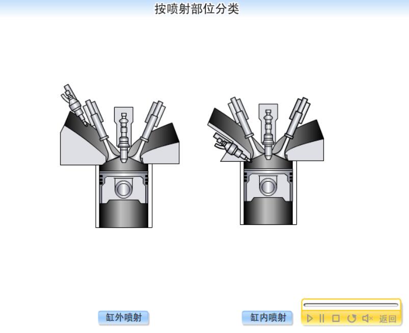 電控噴射系統的類型：多點噴射系統、單點噴射系統