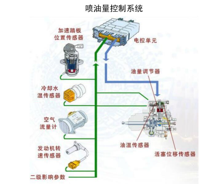 發(fā)動(dòng)機(jī)噴油量的控制
